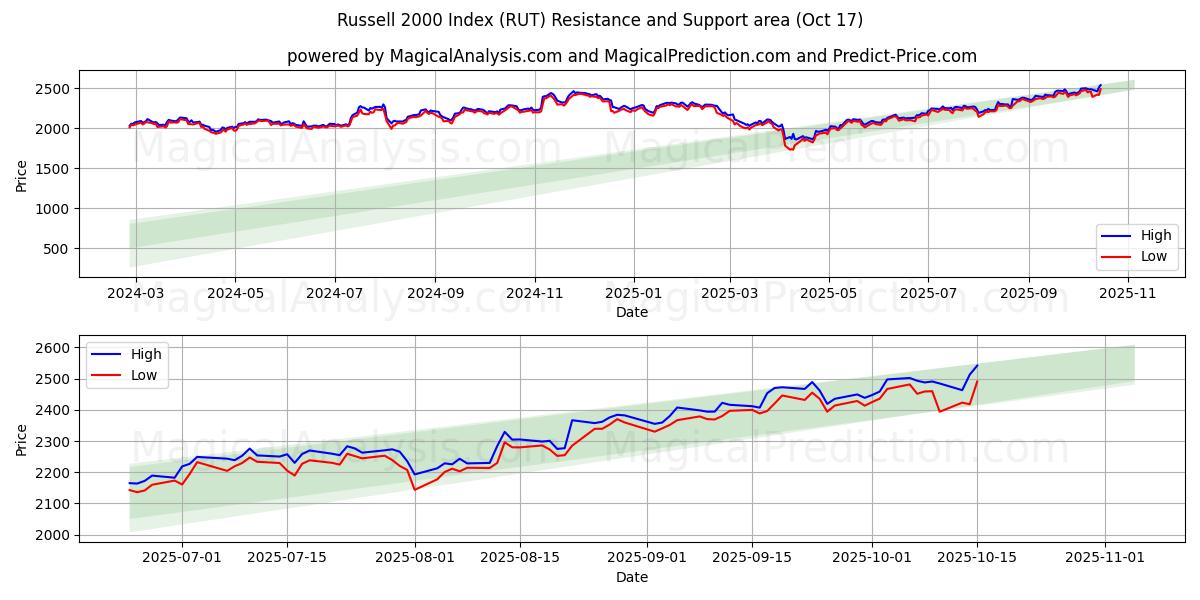 Russell 2000 Index (RUT) Support and Resistance area (16 Oct) Russell 2000 Index (RUT) Support and Resistance area (16 Oct)
