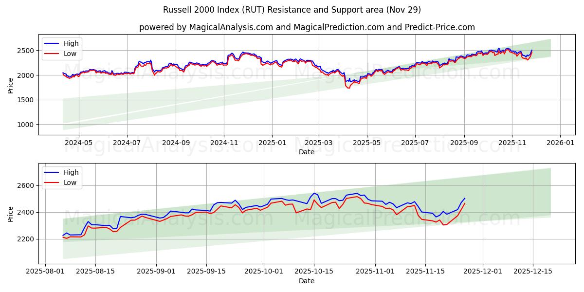  罗素 2000 指数 (RUT) Support and Resistance area (28 Nov) 