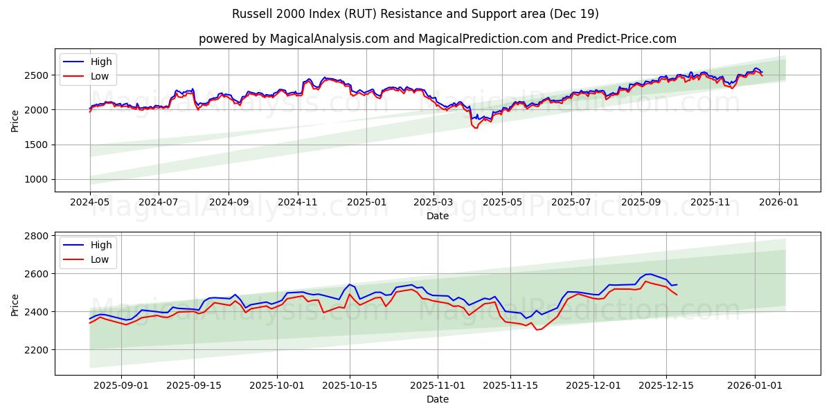  罗素 2000 指数 (RUT) Support and Resistance area (18 Dec) 