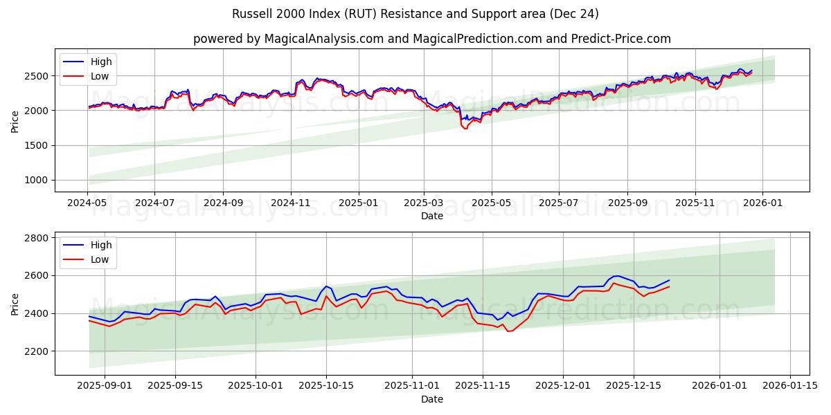  Russell 2000-Index (RUT) Support and Resistance area (23 Dec) 