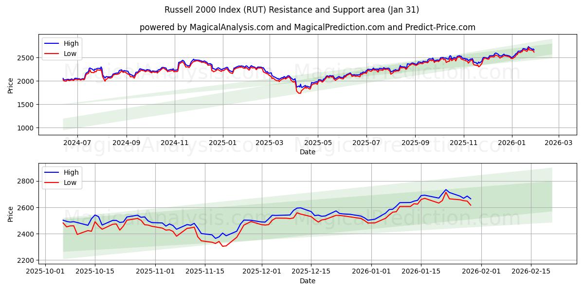  شاخص راسل 2000 (RUT) Support and Resistance area (30 Jan) 