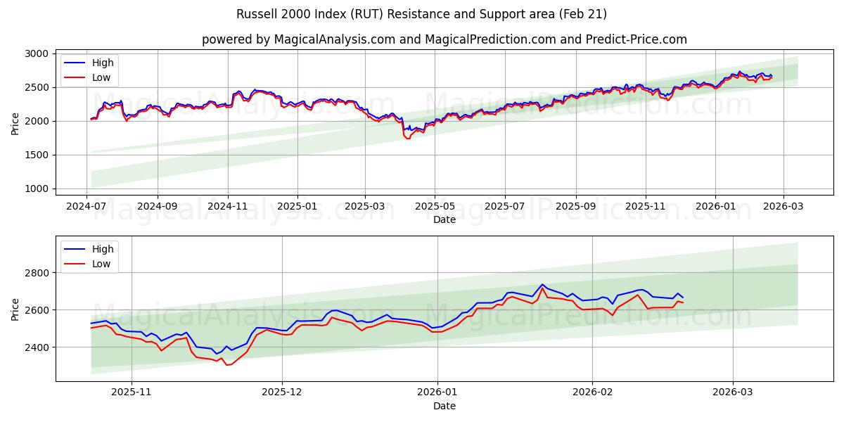  Russell 2000 Index (RUT) Support and Resistance area (20 Feb) 