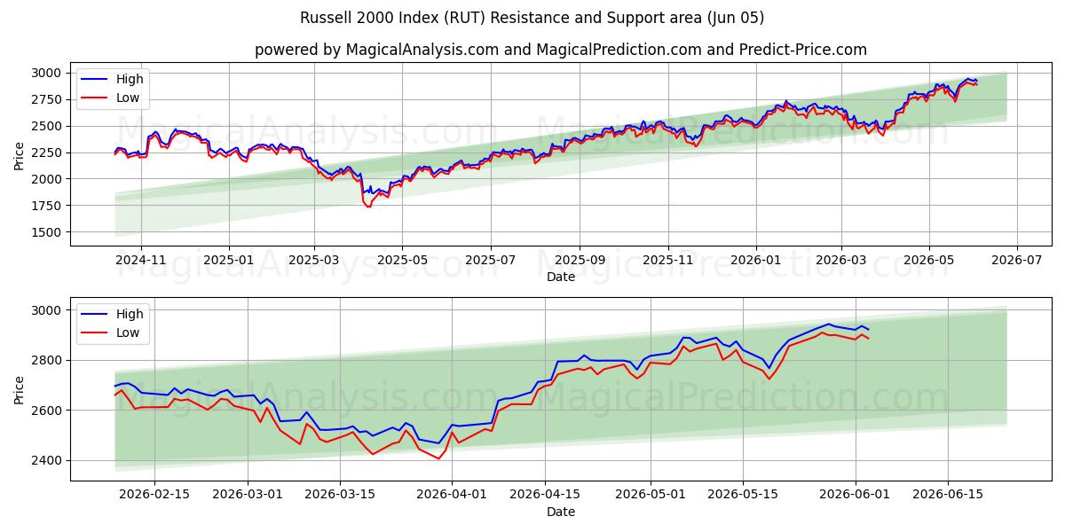  ラッセル 2000 指数 (RUT) Support and Resistance area (03 Jun) 