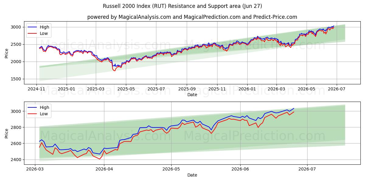  ラッセル 2000 指数 (RUT) Support and Resistance area (26 Jun) 