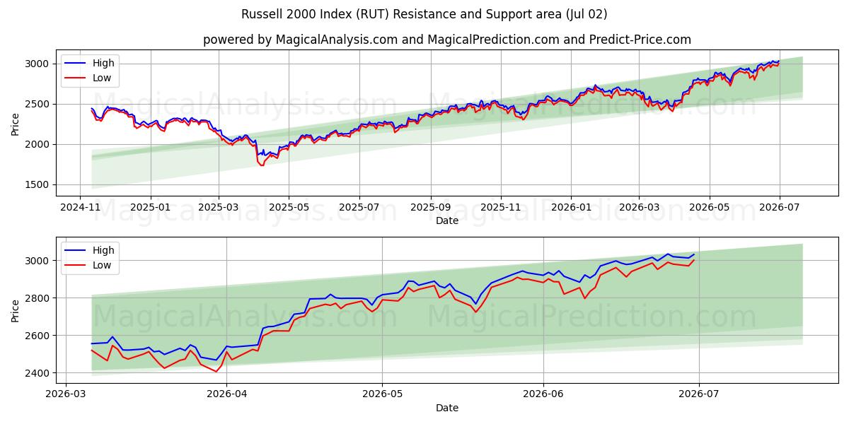  Russell 2000 Index (RUT) Support and Resistance area (01 Jul) 