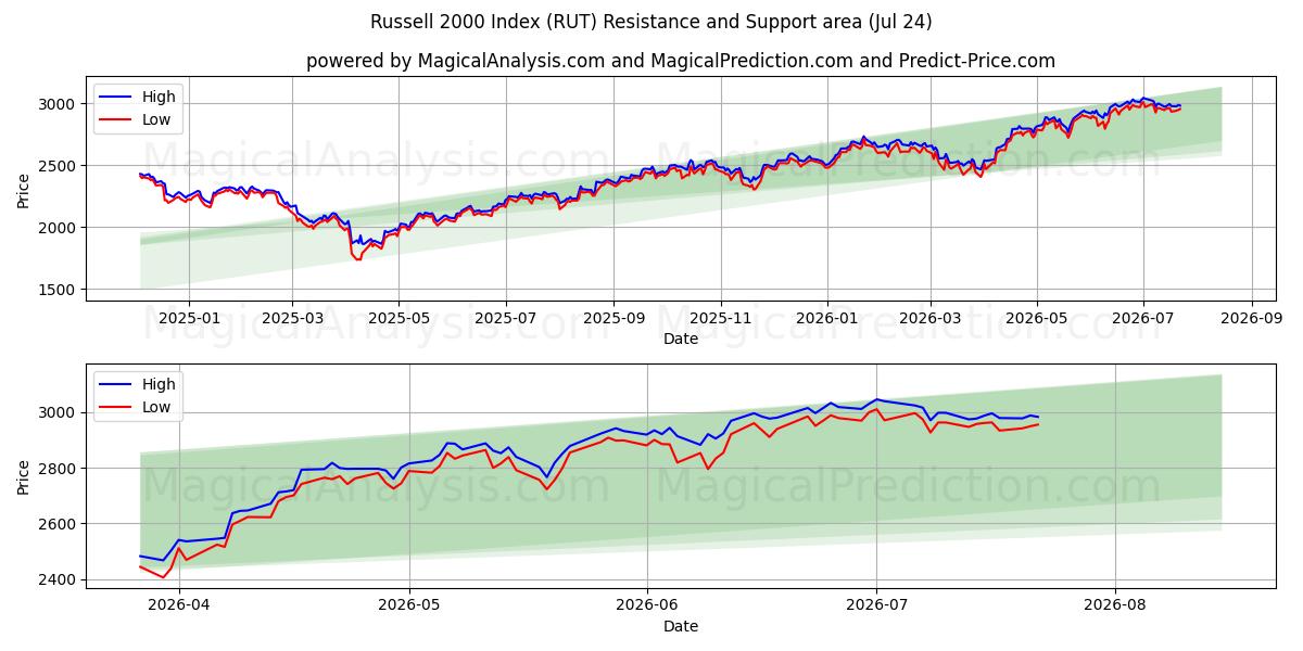  Russell 2000 Index (RUT) Support and Resistance area (09 Jul) 