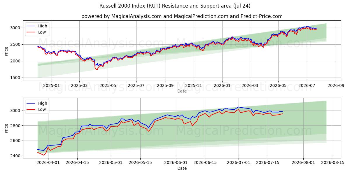  Russell 2000-index (RUT) Support and Resistance area (23 Jul) 