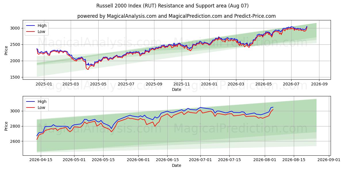  Russell 2000-indeksen (RUT) Support and Resistance area (06 Aug) 