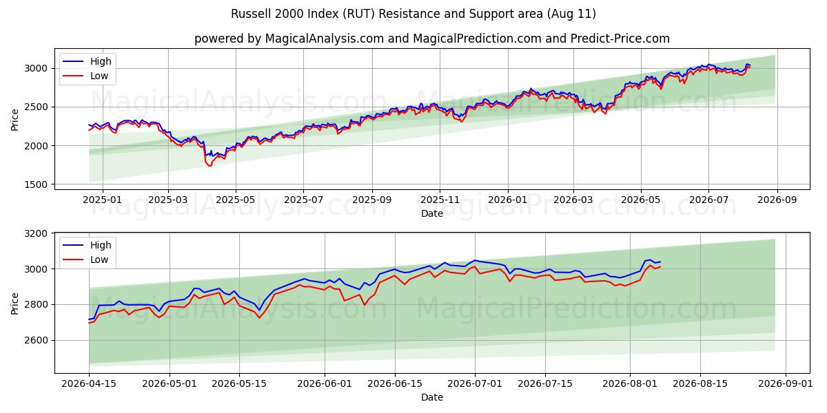  Russell 2000 Index (RUT) Support and Resistance area (10 Aug) 
