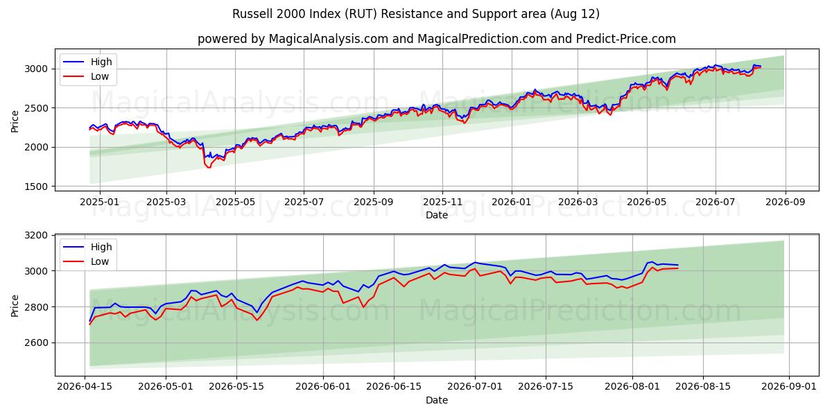  Russell 2000-indeks (RUT) Support and Resistance area (11 Aug) 
