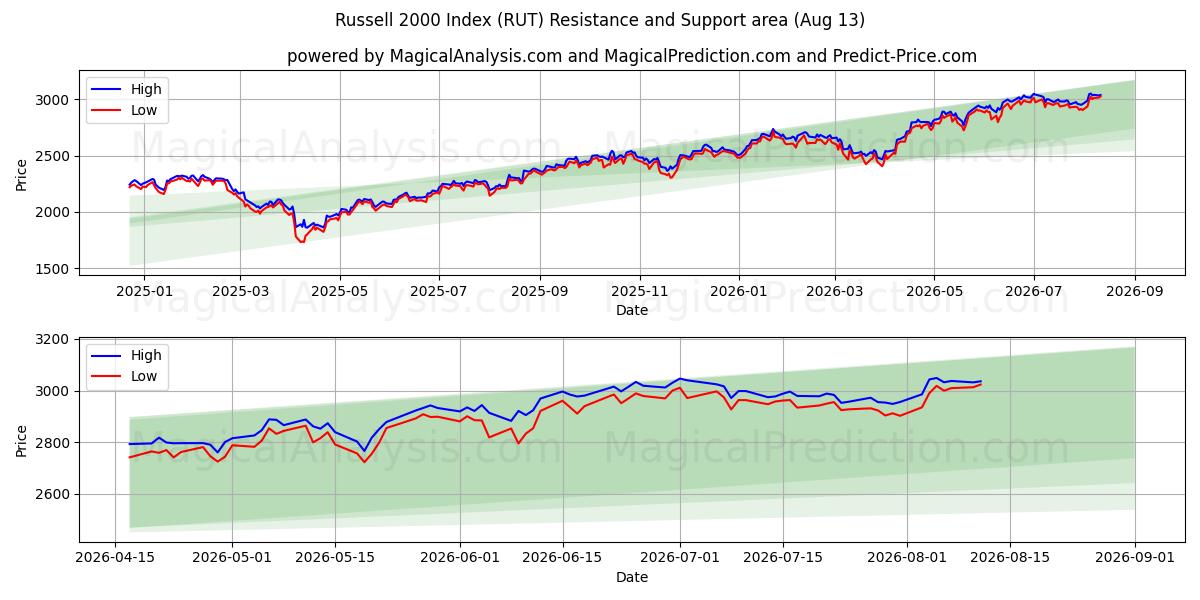  مؤشر راسل 2000 (RUT) Support and Resistance area (12 Aug) 