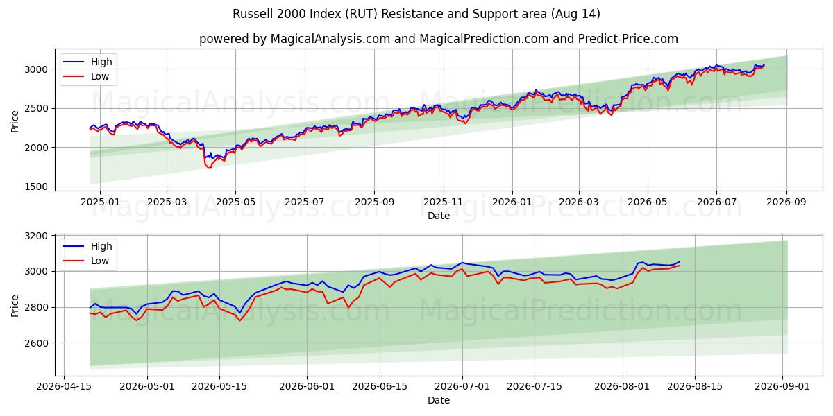  Russell 2000-index (RUT) Support and Resistance area (13 Aug) 