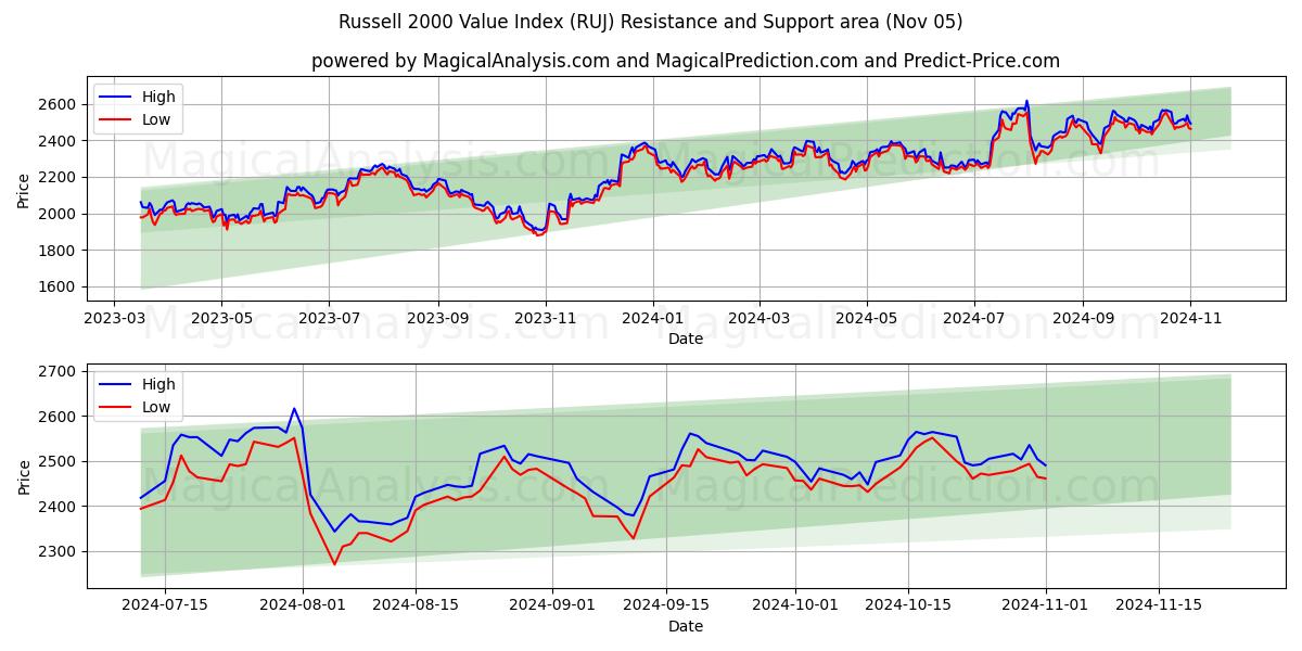  Russell 2000 Value Index (RUJ) Support and Resistance area (05 Nov) 