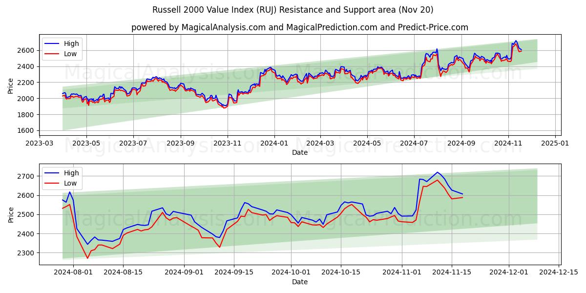  مؤشر راسل 2000 للقيمة (RUJ) Support and Resistance area (20 Nov) 