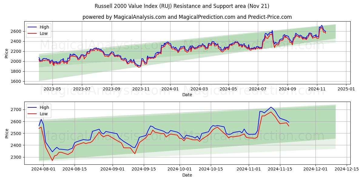  Russell 2000 -arvoindeksi (RUJ) Support and Resistance area (21 Nov) 