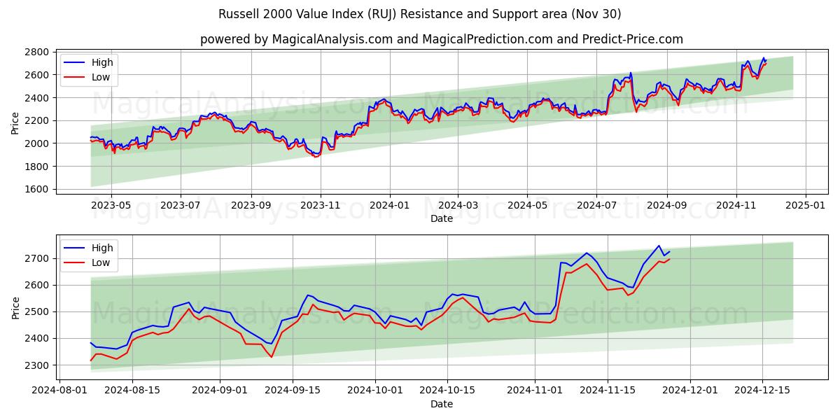  شاخص ارزش راسل 2000 (RUJ) Support and Resistance area (30 Nov) 