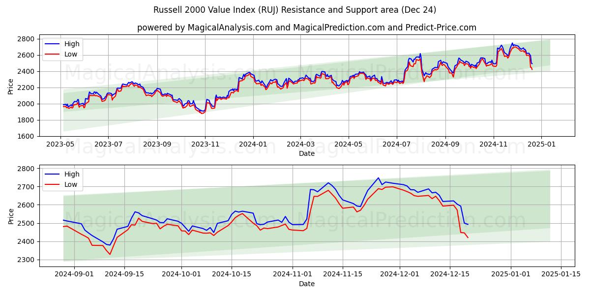  Russell 2000 Value Index (RUJ) Support and Resistance area (24 Dec) 