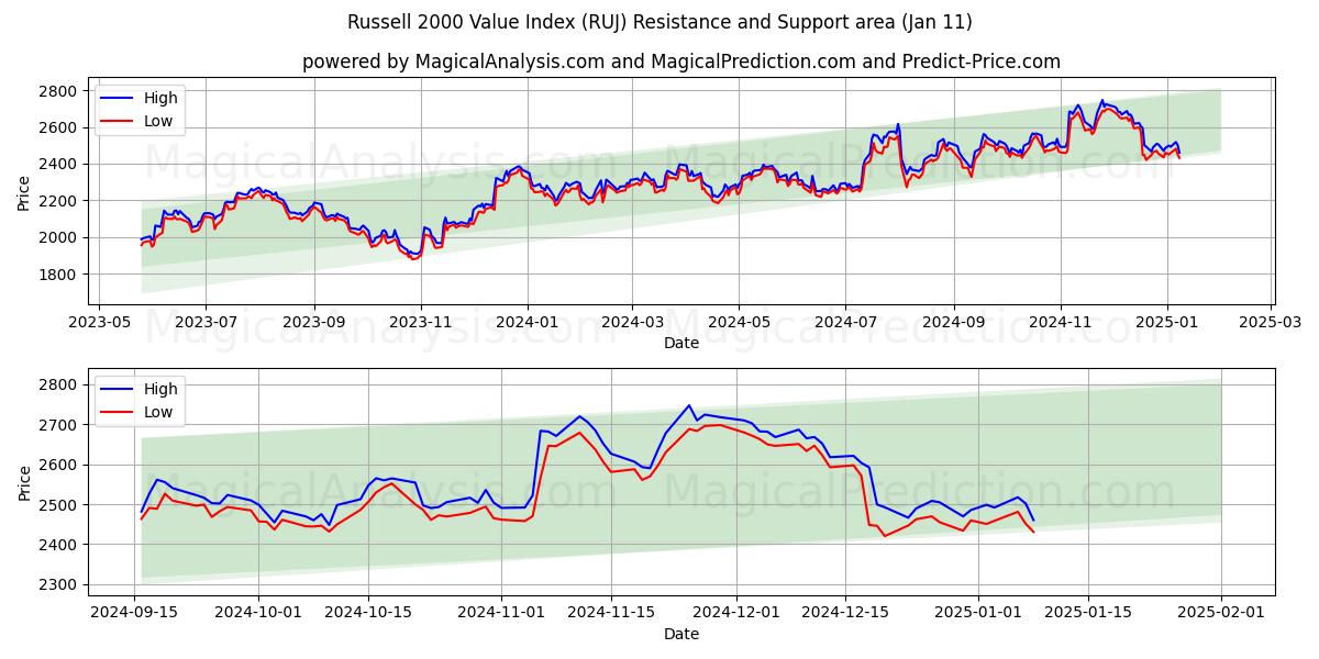  Индекс стоимости Рассела 2000 г. (RUJ) Support and Resistance area (09 Jan) 