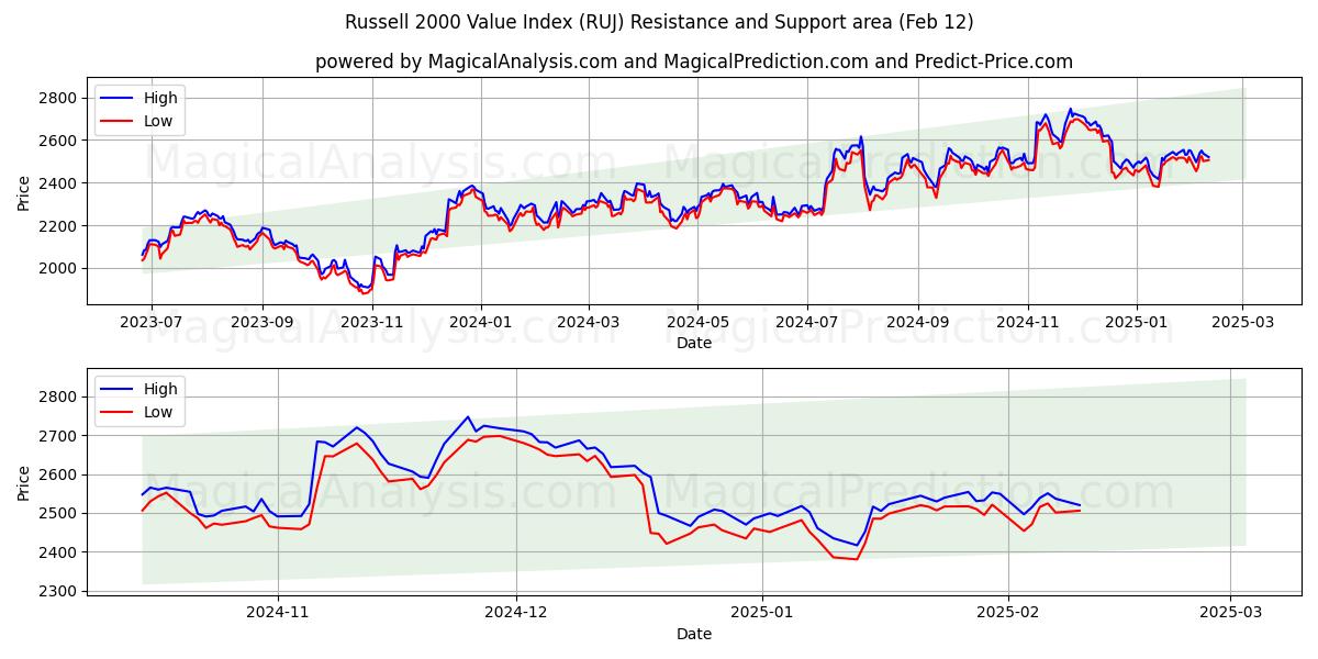  Russell 2000 Value Index (RUJ) Support and Resistance area (25 Jan) 