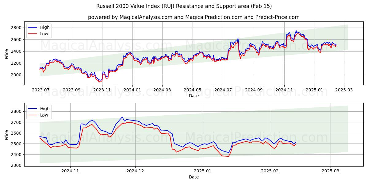  شاخص ارزش راسل 2000 (RUJ) Support and Resistance area (15 Feb) 