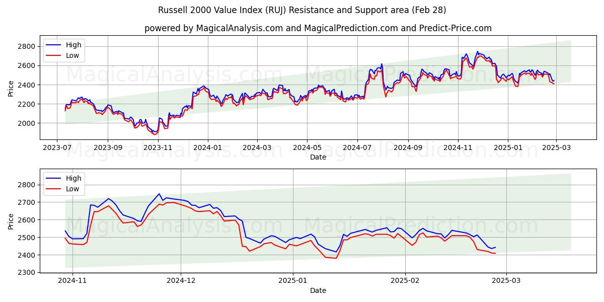  Russell 2000 Value Index (RUJ) Support and Resistance area (28 Feb) 