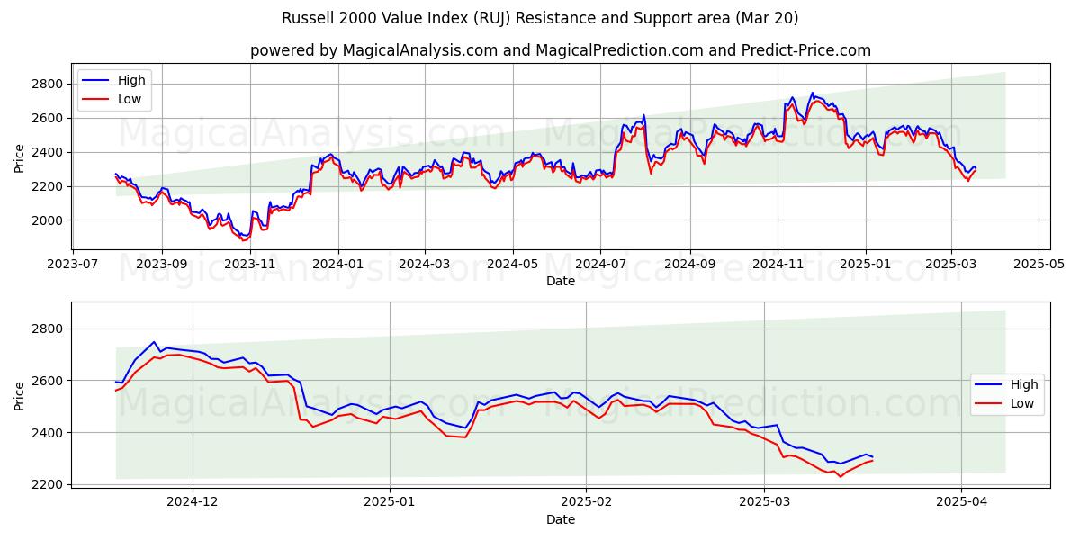  Индекс стоимости Рассела 2000 г. (RUJ) Support and Resistance area (20 Mar) 