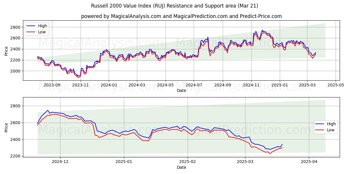  شاخص ارزش راسل 2000 (RUJ) Support and Resistance area (21 Mar) 