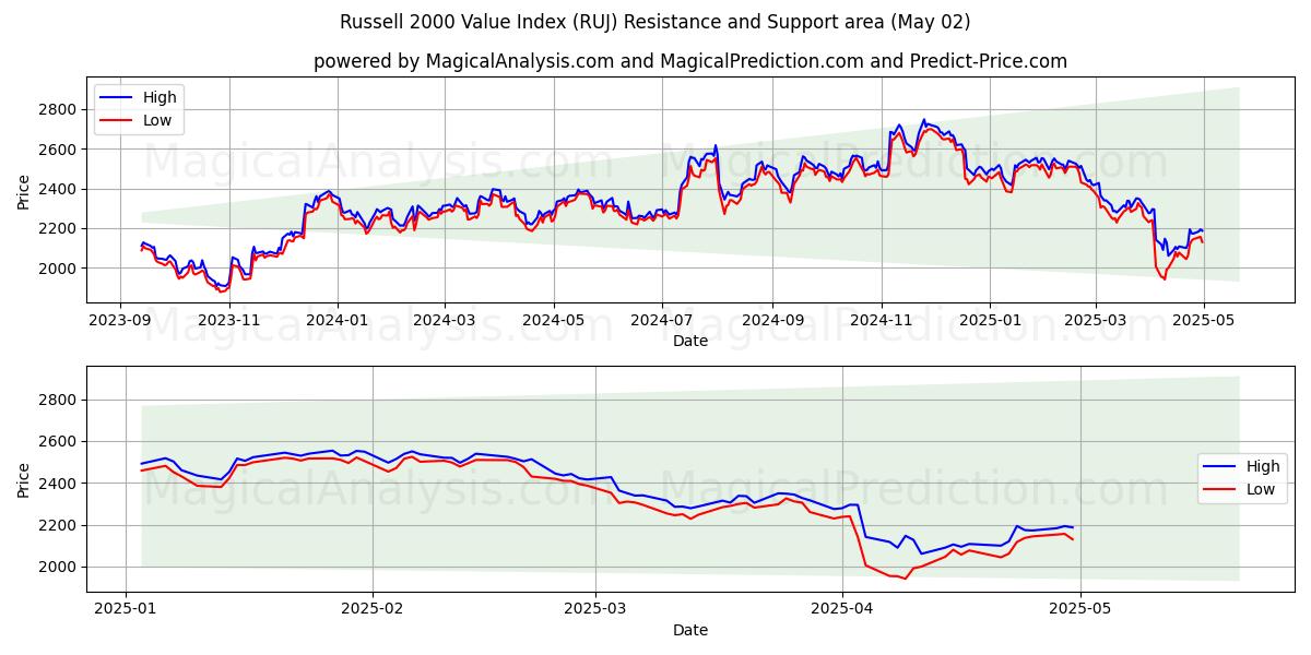  Russell 2000 Değer Endeksi (RUJ) Support and Resistance area (02 May) 