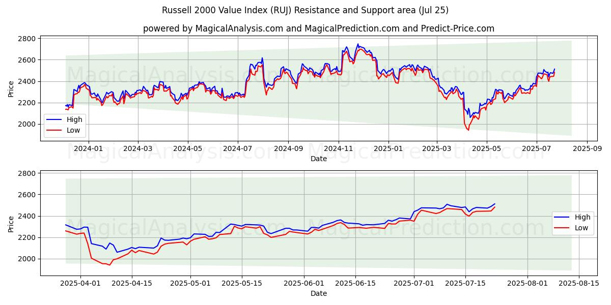  مؤشر راسل 2000 للقيمة (RUJ) Support and Resistance area (24 Jul) 