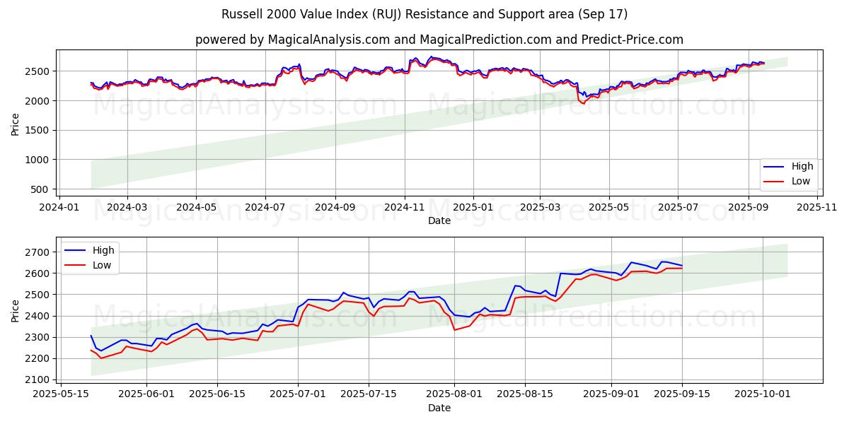  Russell 2000 værdiindeks (RUJ) Support and Resistance area (16 Sep) 