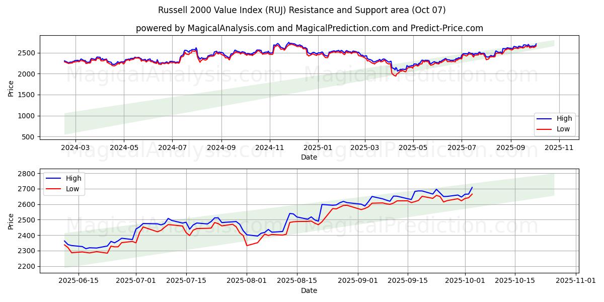  Russell 2000 værdiindeks (RUJ) Support and Resistance area (06 Oct) 