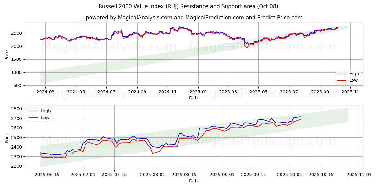  Russell 2000 Value Index (RUJ) Support and Resistance area (07 Oct) 