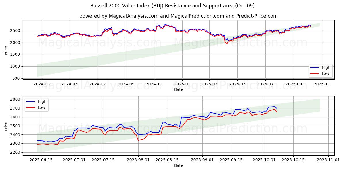  Russell 2000 Waarde-index (RUJ) Support and Resistance area (08 Oct) 