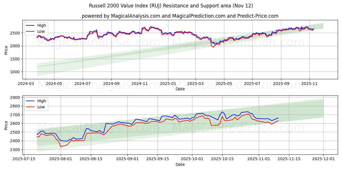  Russell 2000 værdiindeks (RUJ) Support and Resistance area (11 Nov) 
