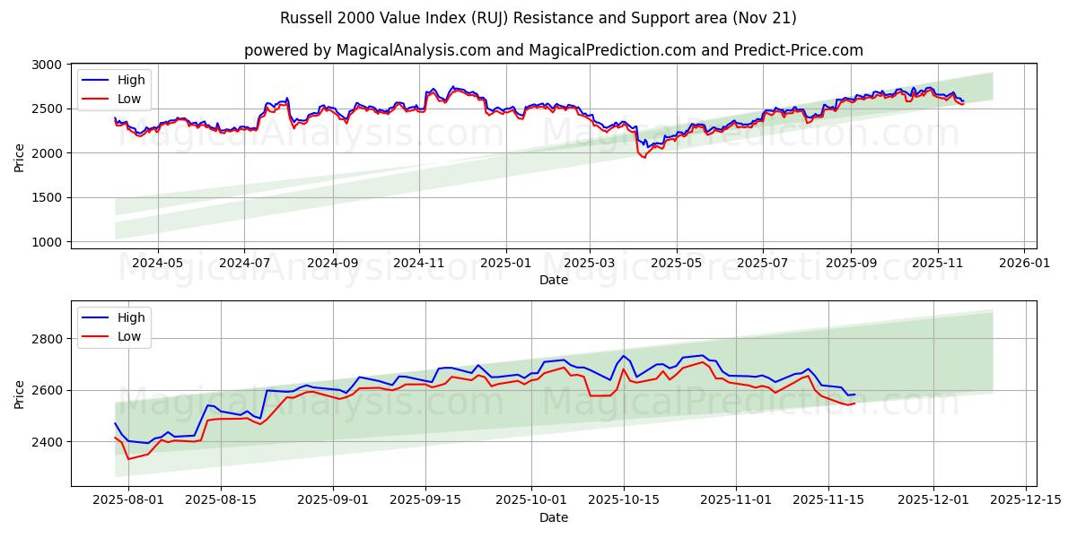  Индекс стоимости Рассела 2000 г. (RUJ) Support and Resistance area (20 Nov) 