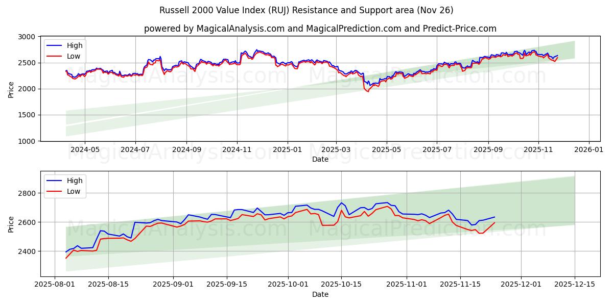  Russell 2000 værdiindeks (RUJ) Support and Resistance area (25 Nov) 