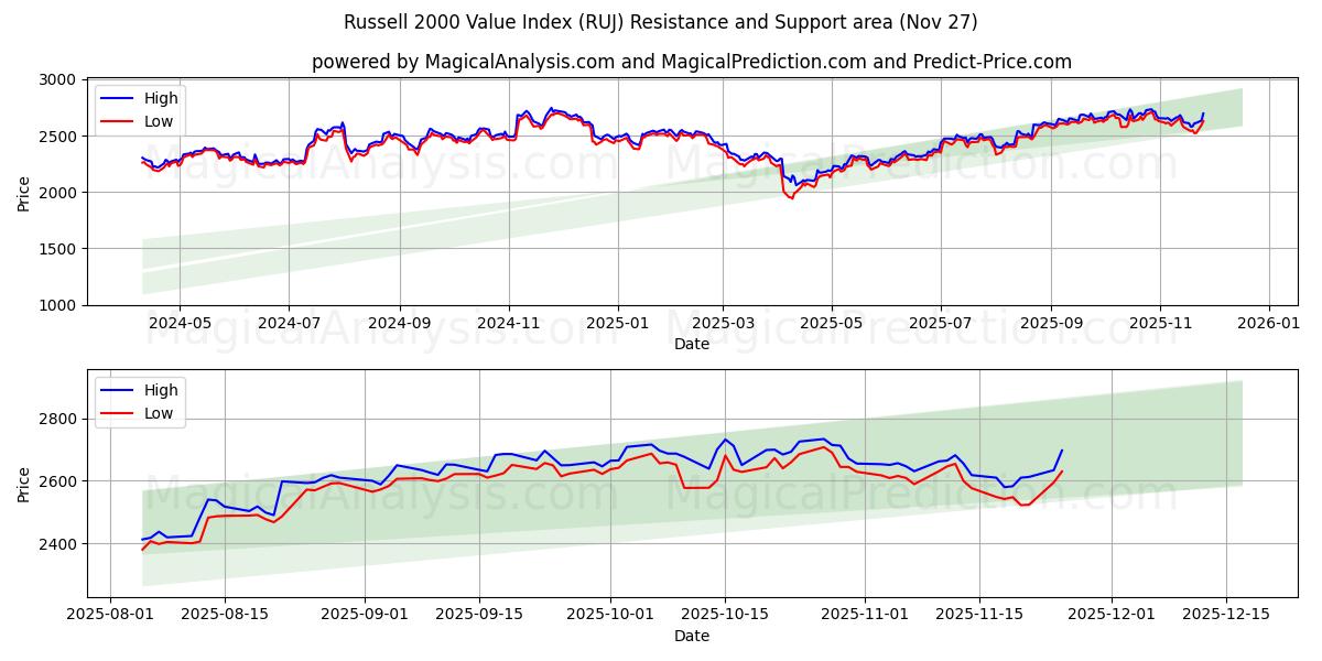  Russell 2000 værdiindeks (RUJ) Support and Resistance area (26 Nov) 