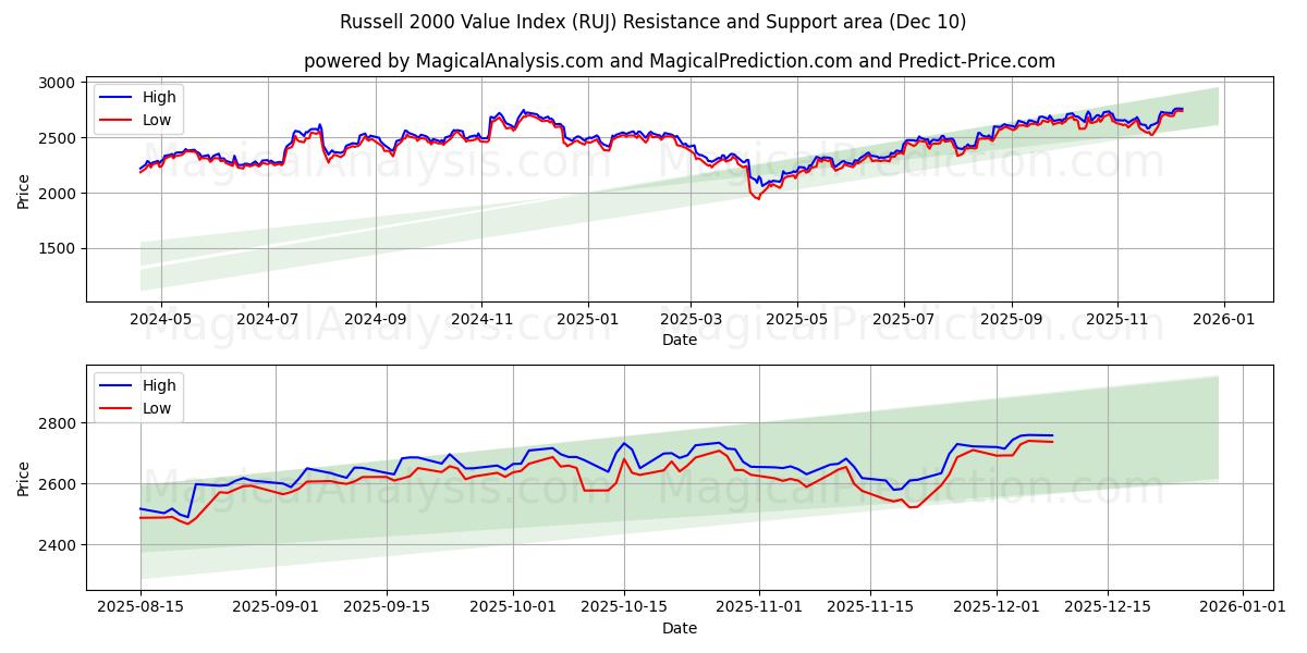  Russell 2000 værdiindeks (RUJ) Support and Resistance area (04 Dec) 