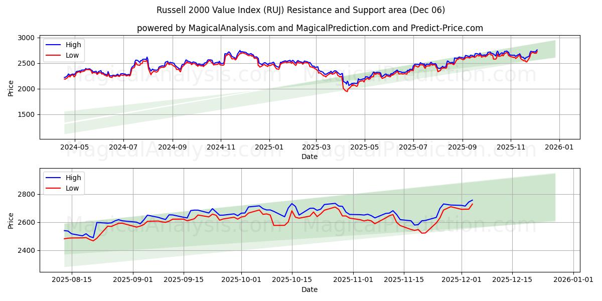  Indice de valeur Russell 2000 (RUJ) Support and Resistance area (05 Dec) 