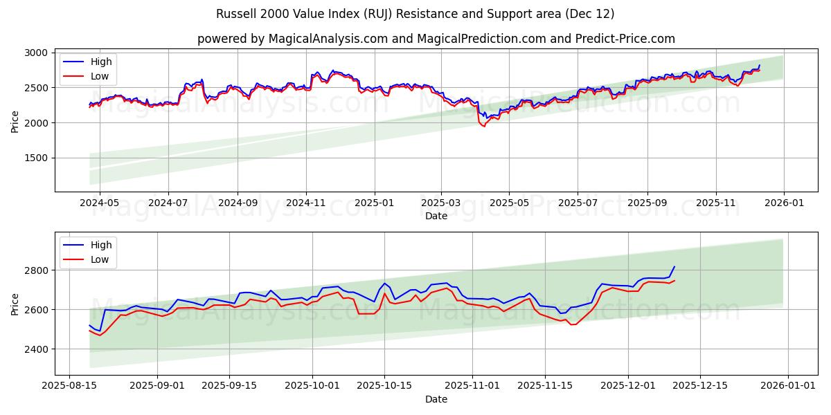  Russell 2000 Value Index (RUJ) Support and Resistance area (11 Dec) 