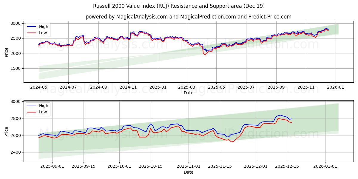  Russell 2000 værdiindeks (RUJ) Support and Resistance area (18 Dec) 
