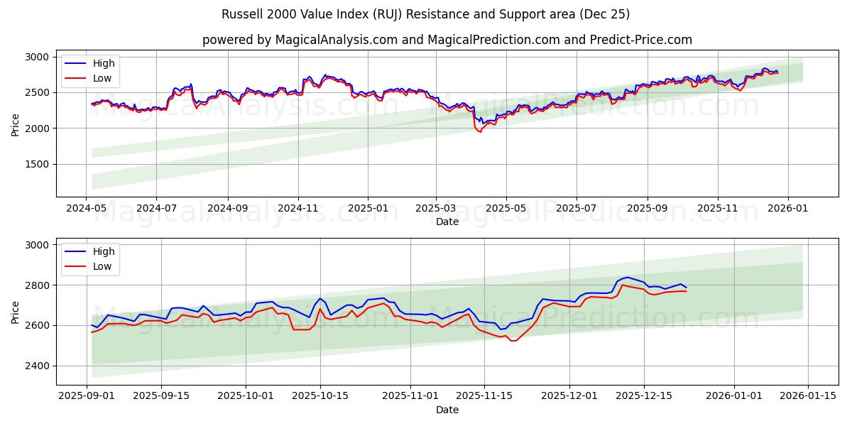  Indice di valore Russell 2000 (RUJ) Support and Resistance area (24 Dec) 