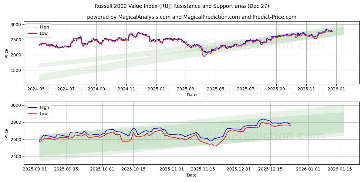  Russell 2000 verdiindeks (RUJ) Support and Resistance area (26 Dec) 