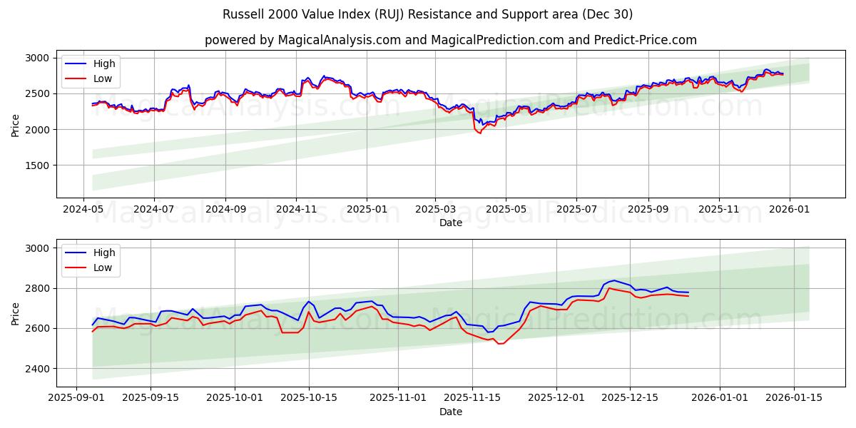  रसेल 2000 मूल्य सूचकांक (RUJ) Support and Resistance area (29 Dec) 