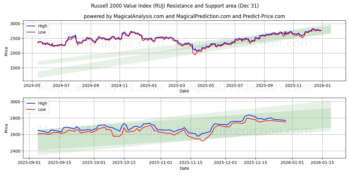  Russell 2000 Value Index (RUJ) Support and Resistance area (30 Dec) 