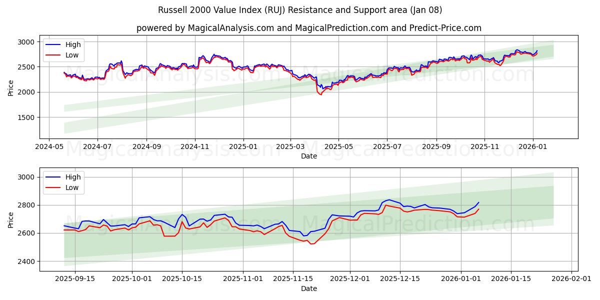  Russell 2000 værdiindeks (RUJ) Support and Resistance area (07 Jan) 