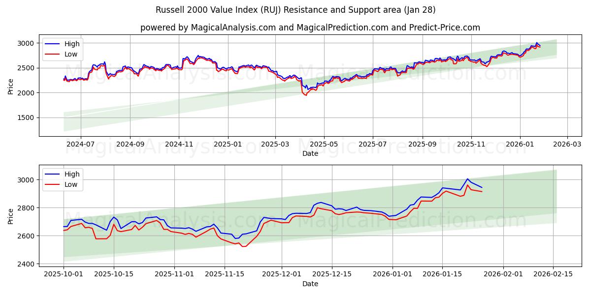  Russell 2000 værdiindeks (RUJ) Support and Resistance area (27 Jan) 
