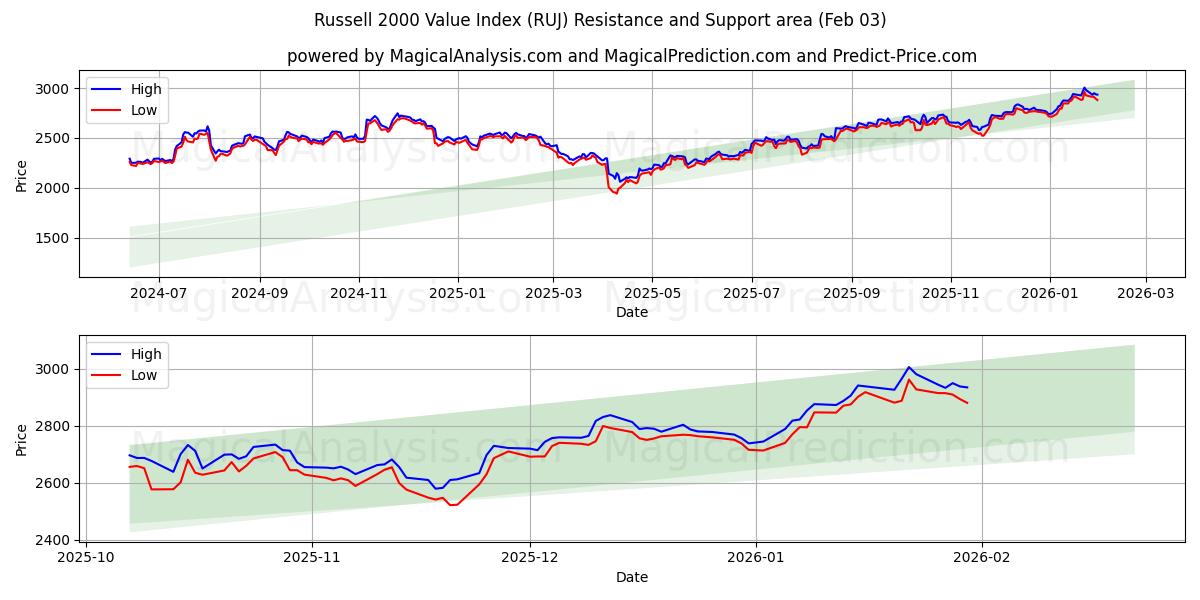  Russell 2000 værdiindeks (RUJ) Support and Resistance area (02 Feb) 