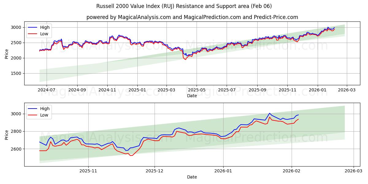  Russell 2000 værdiindeks (RUJ) Support and Resistance area (05 Feb) 