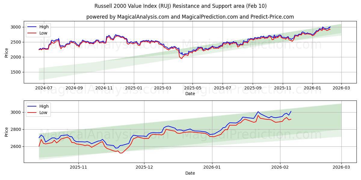  Russell 2000 værdiindeks (RUJ) Support and Resistance area (09 Feb) 